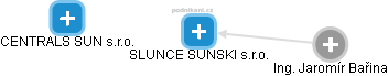 SLUNCE SUNSKI s.r.o. - náhled vizuálního zobrazení vztahů obchodního rejstříku