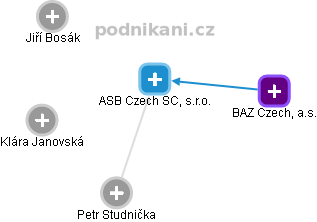 ASB Czech SC, s.r.o. - náhled vizuálního zobrazení vztahů obchodního rejstříku