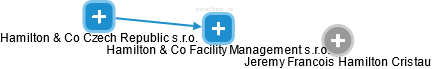 Hamilton & Co Facility Management s.r.o. - náhled vizuálního zobrazení vztahů obchodního rejstříku