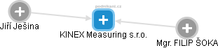 KINEX Measuring s.r.o. - náhled vizuálního zobrazení vztahů obchodního rejstříku