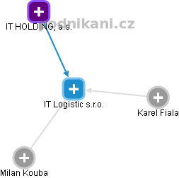 IT Logistic s.r.o. - náhled vizuálního zobrazení vztahů obchodního rejstříku