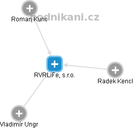 RVRLiFe, s.r.o. - náhled vizuálního zobrazení vztahů obchodního rejstříku