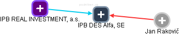 IPB DES Alfa, SE - náhled vizuálního zobrazení vztahů obchodního rejstříku