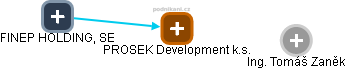 PROSEK Development k.s. - náhled vizuálního zobrazení vztahů obchodního rejstříku