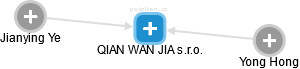 QIAN WAN JIA s.r.o. - náhled vizuálního zobrazení vztahů obchodního rejstříku