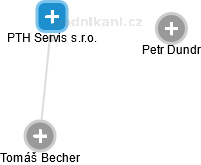 PTH Servis s.r.o. - náhled vizuálního zobrazení vztahů obchodního rejstříku