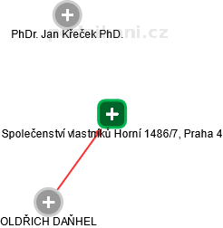 Společenství vlastníků Horní 1486/7, Praha 4 - náhled vizuálního zobrazení vztahů obchodního rejstříku