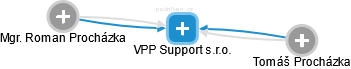 VPP Support s.r.o. - náhled vizuálního zobrazení vztahů obchodního rejstříku