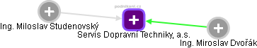 Servis Dopravní Techniky, a.s. - náhled vizuálního zobrazení vztahů obchodního rejstříku