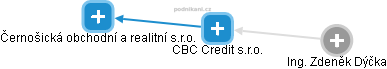 CBC Credit s.r.o. - náhled vizuálního zobrazení vztahů obchodního rejstříku