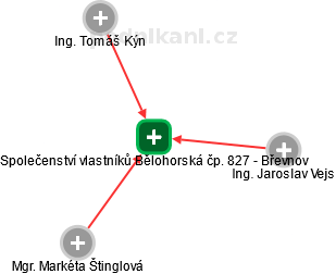 Společenství vlastníků Bělohorská čp. 827 - Břevnov - náhled vizuálního zobrazení vztahů obchodního rejstříku