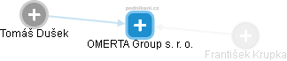 OMERTA Group s. r. o. - náhled vizuálního zobrazení vztahů obchodního rejstříku