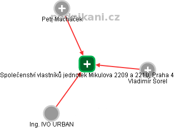 Společenství vlastníků jednotek Mikulova 2209 a 2210, Praha 4 - náhled vizuálního zobrazení vztahů obchodního rejstříku