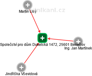 Společství pro dům Dukelská 1472, 25601 Benešov - náhled vizuálního zobrazení vztahů obchodního rejstříku