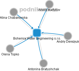 Bohemia Water Engineering s.r.o. - náhled vizuálního zobrazení vztahů obchodního rejstříku