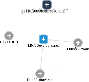 LIMA Develop, s.r.o. - náhled vizuálního zobrazení vztahů obchodního rejstříku