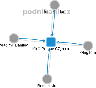 KMC-Prague CZ, s.r.o. - náhled vizuálního zobrazení vztahů obchodního rejstříku