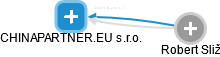 CHINAPARTNER.EU s.r.o. - náhled vizuálního zobrazení vztahů obchodního rejstříku