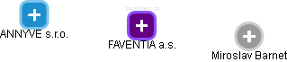 FAVENTIA a.s. - náhled vizuálního zobrazení vztahů obchodního rejstříku