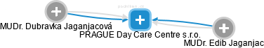 PRAGUE Day Care Centre s.r.o. - náhled vizuálního zobrazení vztahů obchodního rejstříku