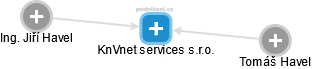 KnVnet services s.r.o. - náhled vizuálního zobrazení vztahů obchodního rejstříku