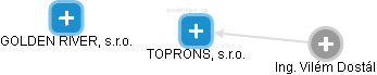 TOPRONS, s.r.o. - náhled vizuálního zobrazení vztahů obchodního rejstříku