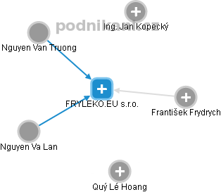 FRYLEKO.EU s.r.o. - náhled vizuálního zobrazení vztahů obchodního rejstříku