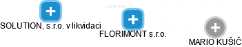FLORIMONT s.r.o. - náhled vizuálního zobrazení vztahů obchodního rejstříku