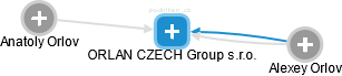 ORLAN CZECH Group s.r.o. - náhled vizuálního zobrazení vztahů obchodního rejstříku