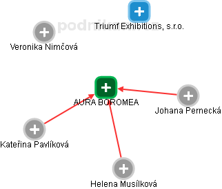 AURA BOROMEA - náhled vizuálního zobrazení vztahů obchodního rejstříku