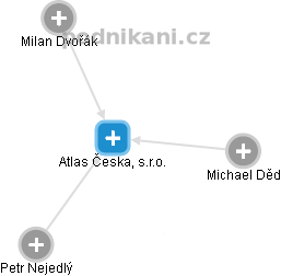 Atlas Česka, s.r.o. - náhled vizuálního zobrazení vztahů obchodního rejstříku