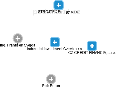 Industrial Investment Czech s.r.o. - náhled vizuálního zobrazení vztahů obchodního rejstříku