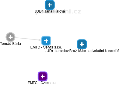 EMTC - Servis s.r.o. - náhled vizuálního zobrazení vztahů obchodního rejstříku