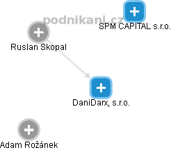 DaniDarx, s.r.o. - náhled vizuálního zobrazení vztahů obchodního rejstříku