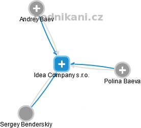 Idea Company s.r.o. - náhled vizuálního zobrazení vztahů obchodního rejstříku