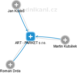 ART - PARKET s.r.o. - náhled vizuálního zobrazení vztahů obchodního rejstříku
