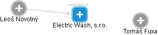 Electric Wash, s.r.o. - náhled vizuálního zobrazení vztahů obchodního rejstříku