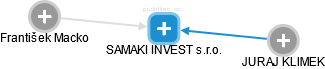 SAMAKI INVEST s.r.o. - náhled vizuálního zobrazení vztahů obchodního rejstříku