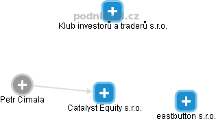 Catalyst Equity s.r.o. - náhled vizuálního zobrazení vztahů obchodního rejstříku