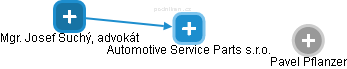 Automotive Service Parts s.r.o. - náhled vizuálního zobrazení vztahů obchodního rejstříku