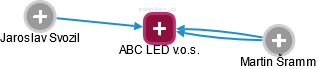ABC LED v.o.s. - náhled vizuálního zobrazení vztahů obchodního rejstříku