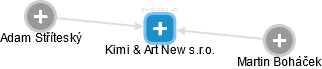 Kimi & Art New s.r.o. - náhled vizuálního zobrazení vztahů obchodního rejstříku