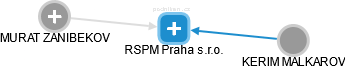 RSPM Praha s.r.o. - náhled vizuálního zobrazení vztahů obchodního rejstříku