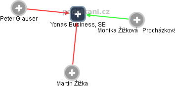 Yonas Business, SE - náhled vizuálního zobrazení vztahů obchodního rejstříku