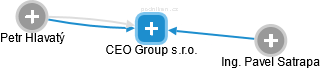 CEO Group s.r.o. - náhled vizuálního zobrazení vztahů obchodního rejstříku