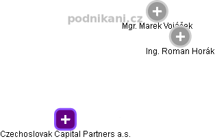 Czechoslovak Capital Partners a.s. - náhled vizuálního zobrazení vztahů obchodního rejstříku