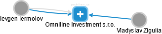 Omniline Investment s.r.o. - náhled vizuálního zobrazení vztahů obchodního rejstříku