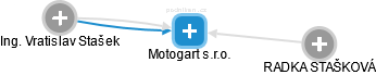 Motogart s.r.o. - náhled vizuálního zobrazení vztahů obchodního rejstříku