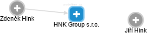 HNK Group s.r.o. - náhled vizuálního zobrazení vztahů obchodního rejstříku