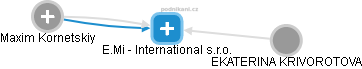E.Mi - International s.r.o. - náhled vizuálního zobrazení vztahů obchodního rejstříku